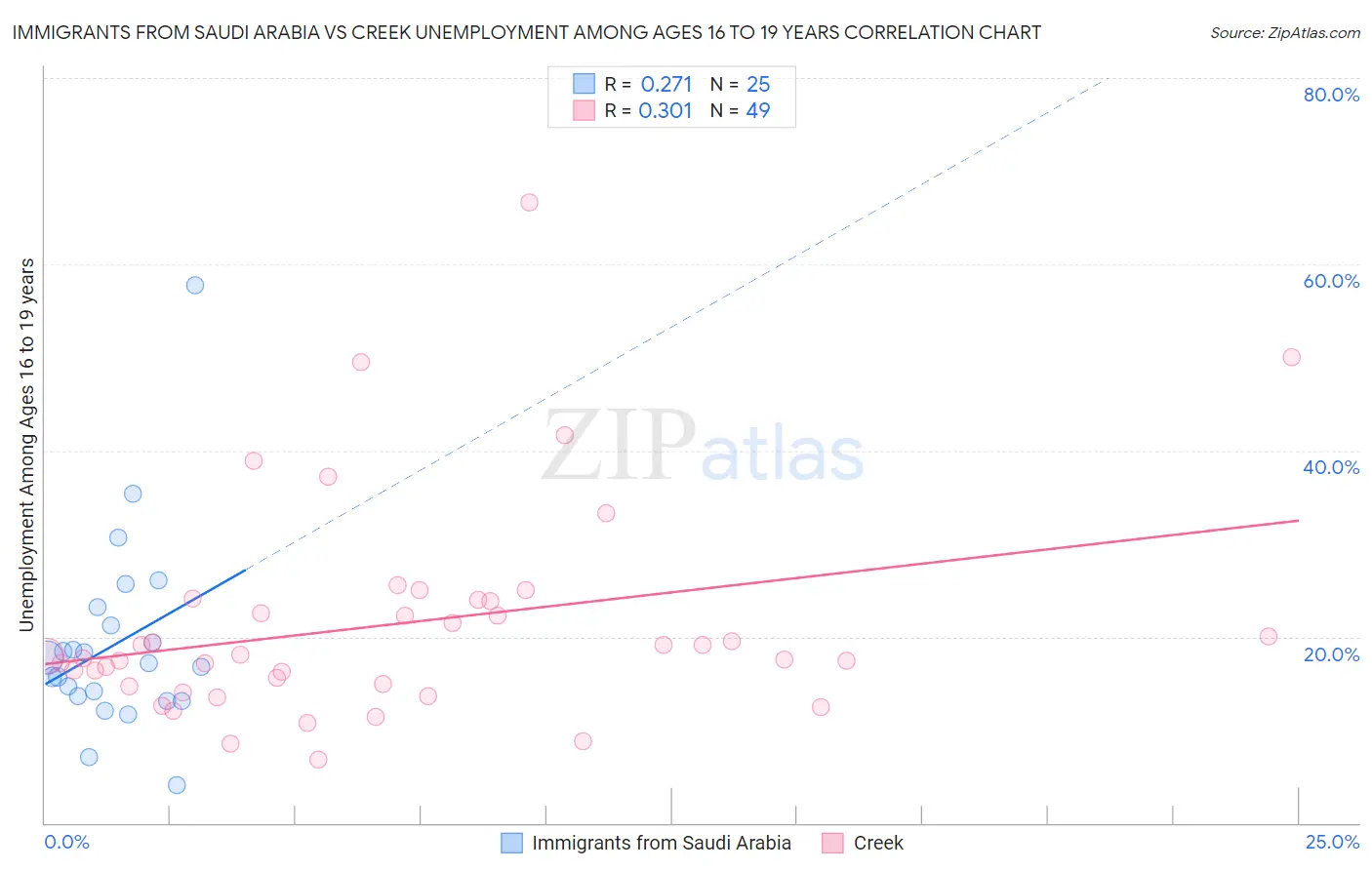 Immigrants from Saudi Arabia vs Creek Unemployment Among Ages 16 to 19 years