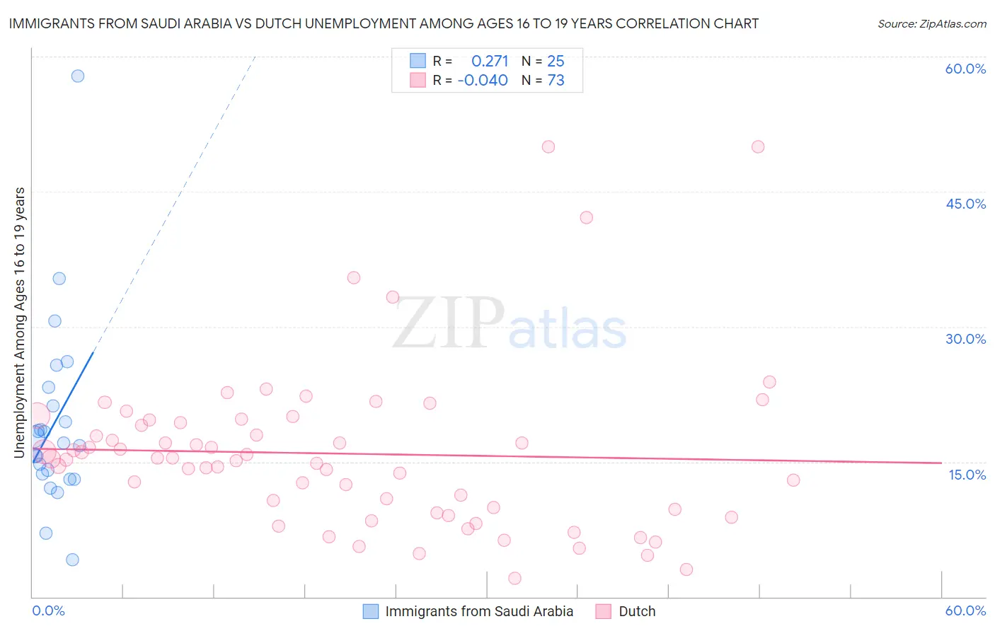 Immigrants from Saudi Arabia vs Dutch Unemployment Among Ages 16 to 19 years