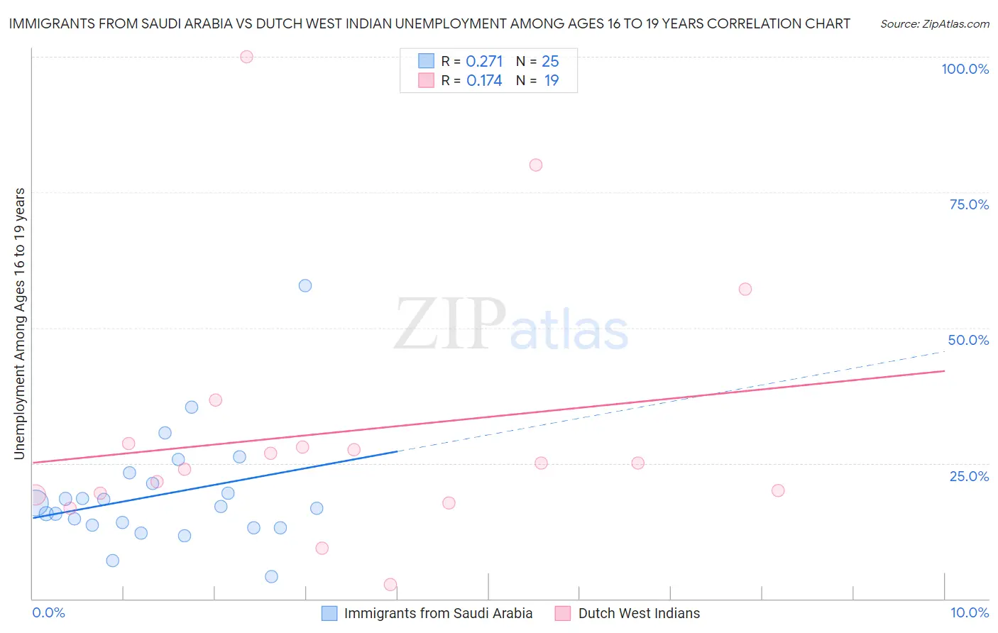 Immigrants from Saudi Arabia vs Dutch West Indian Unemployment Among Ages 16 to 19 years