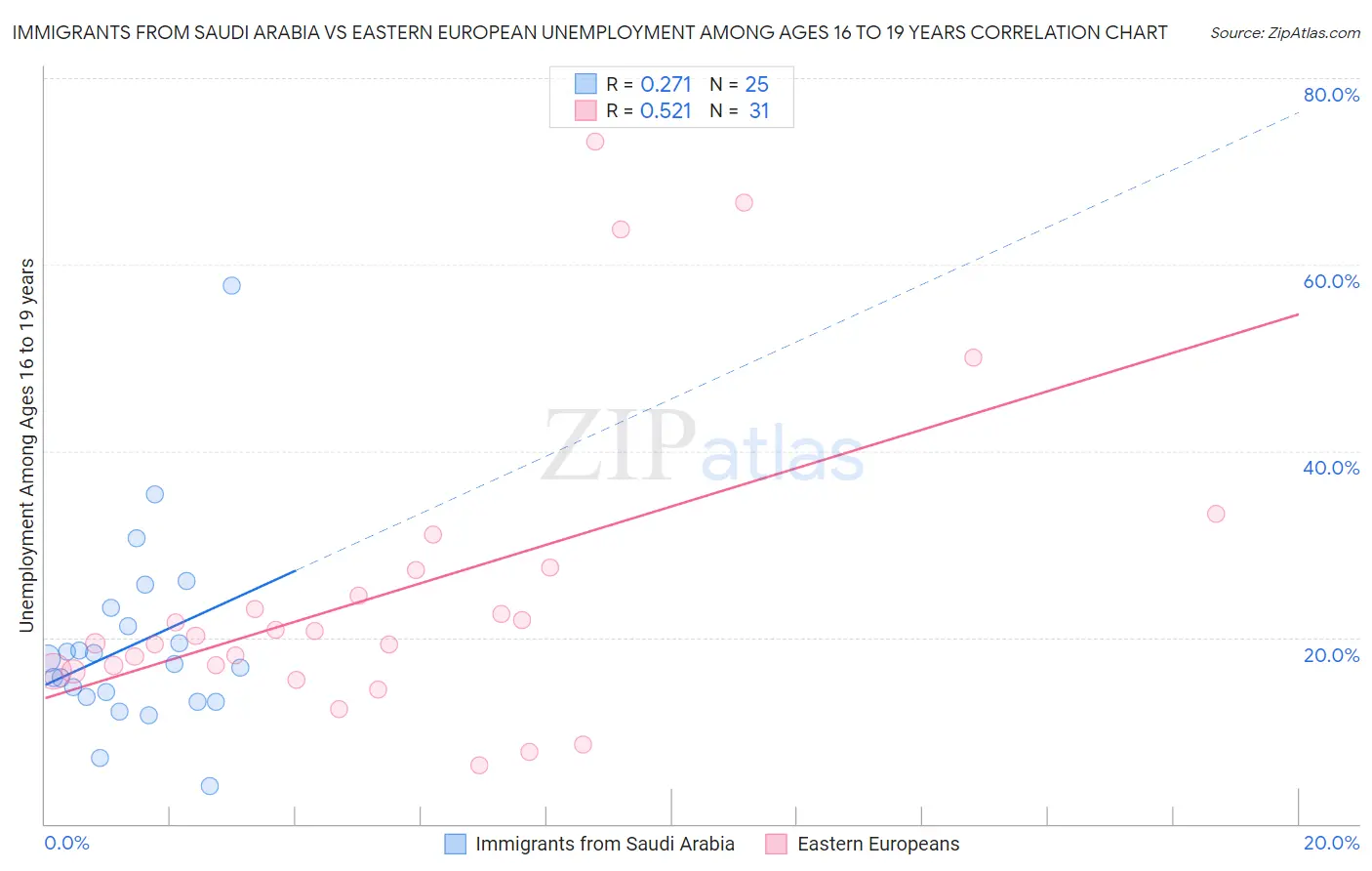 Immigrants from Saudi Arabia vs Eastern European Unemployment Among Ages 16 to 19 years