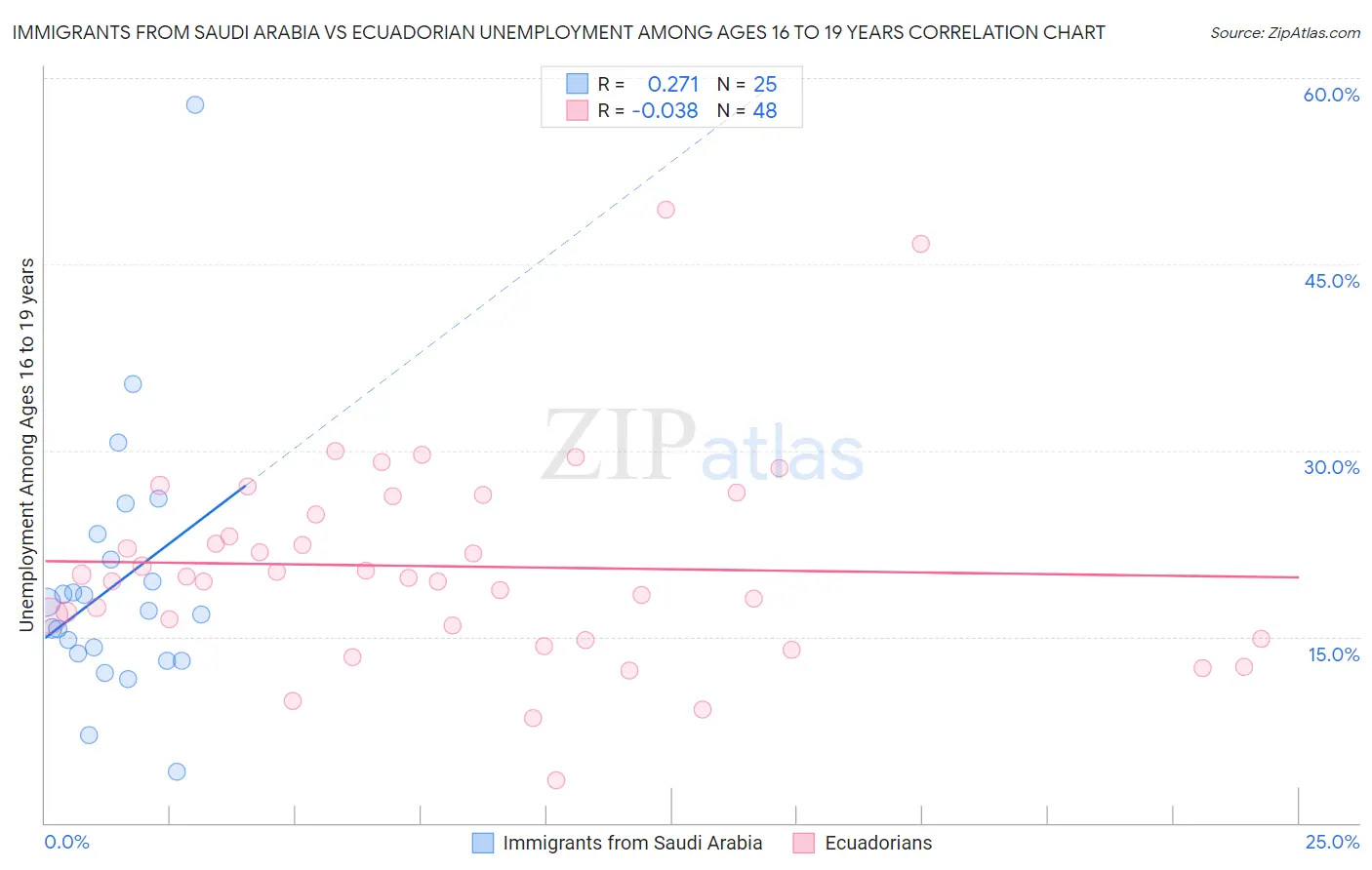 Immigrants from Saudi Arabia vs Ecuadorian Unemployment Among Ages 16 to 19 years
