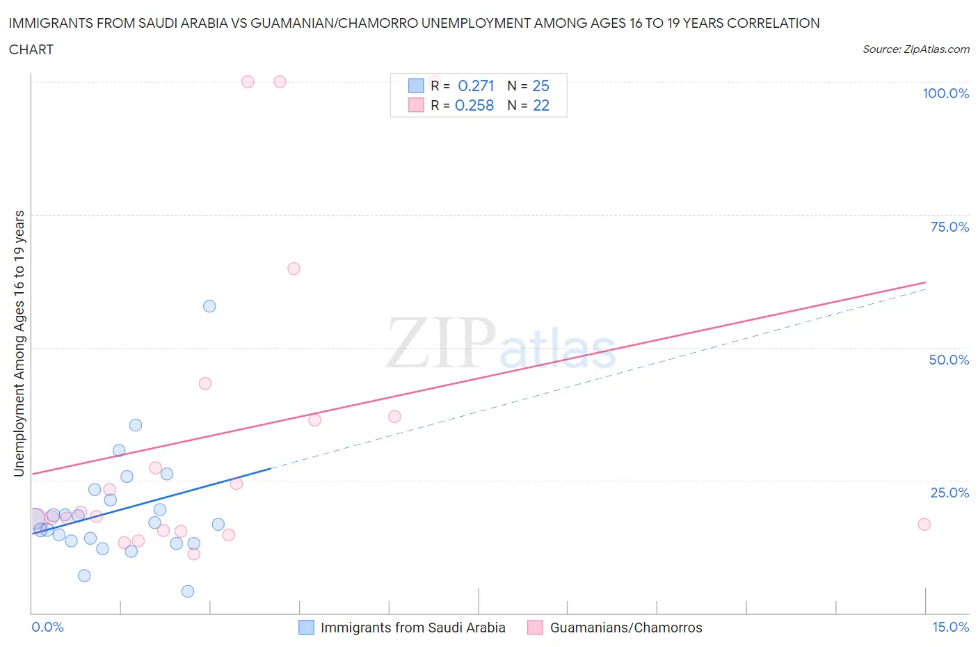 Immigrants from Saudi Arabia vs Guamanian/Chamorro Unemployment Among Ages 16 to 19 years