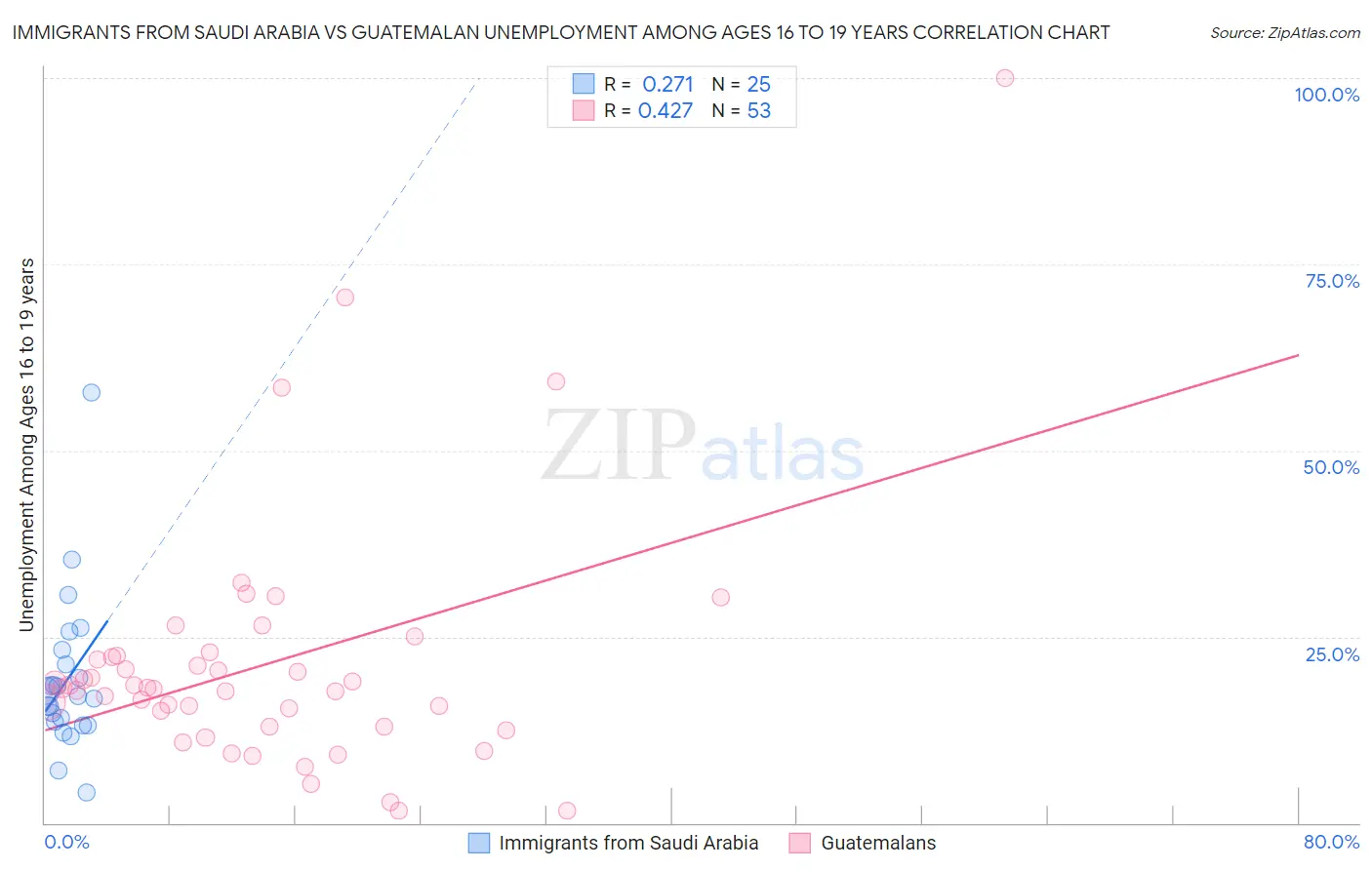 Immigrants from Saudi Arabia vs Guatemalan Unemployment Among Ages 16 to 19 years