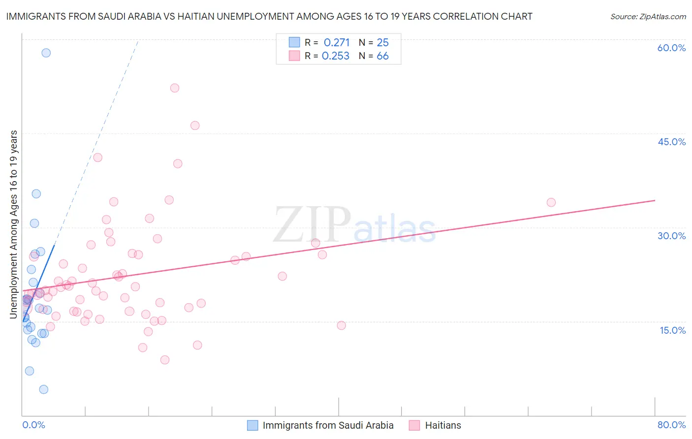 Immigrants from Saudi Arabia vs Haitian Unemployment Among Ages 16 to 19 years