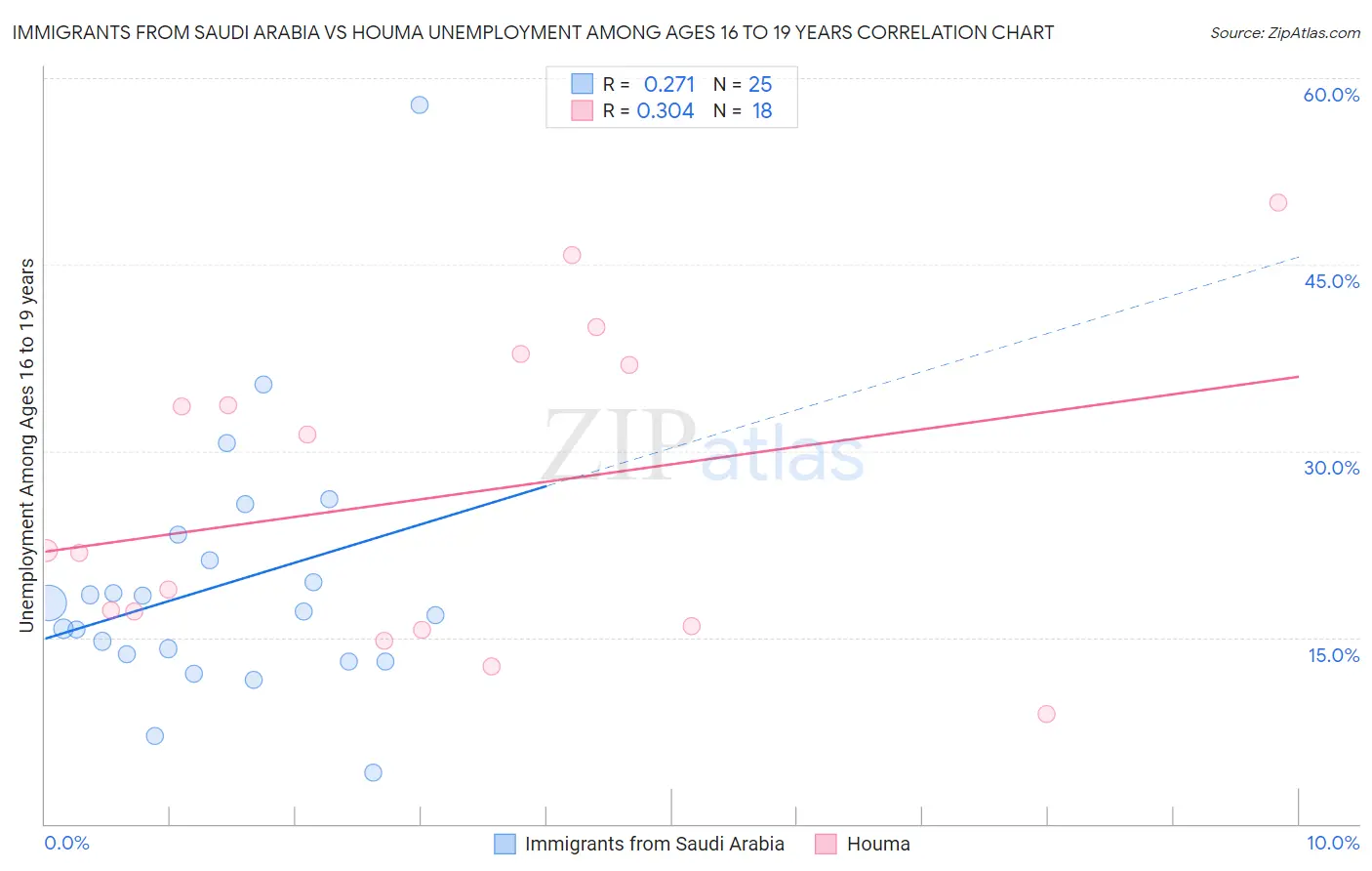 Immigrants from Saudi Arabia vs Houma Unemployment Among Ages 16 to 19 years