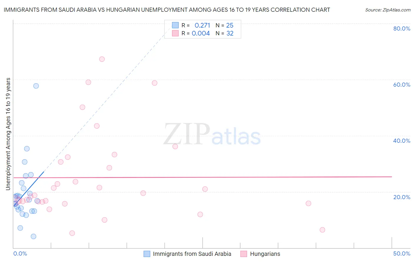 Immigrants from Saudi Arabia vs Hungarian Unemployment Among Ages 16 to 19 years