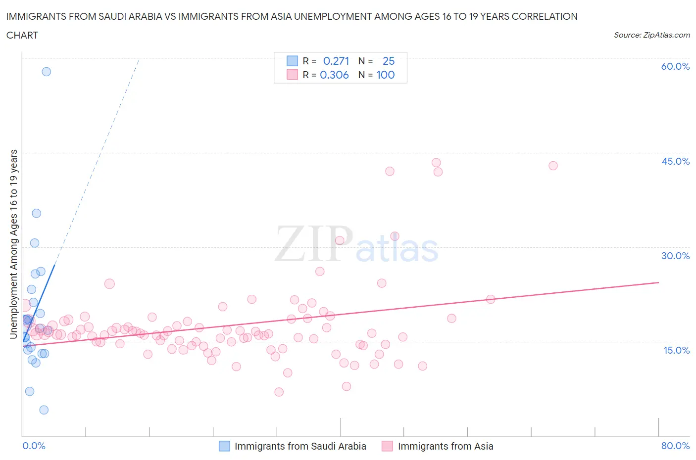 Immigrants from Saudi Arabia vs Immigrants from Asia Unemployment Among Ages 16 to 19 years