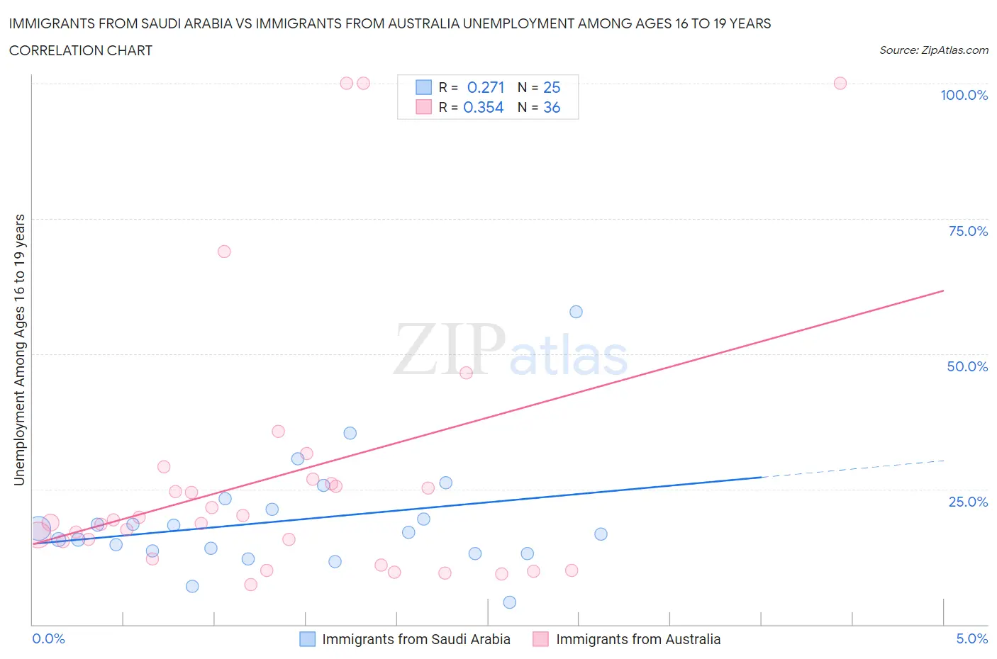 Immigrants from Saudi Arabia vs Immigrants from Australia Unemployment Among Ages 16 to 19 years