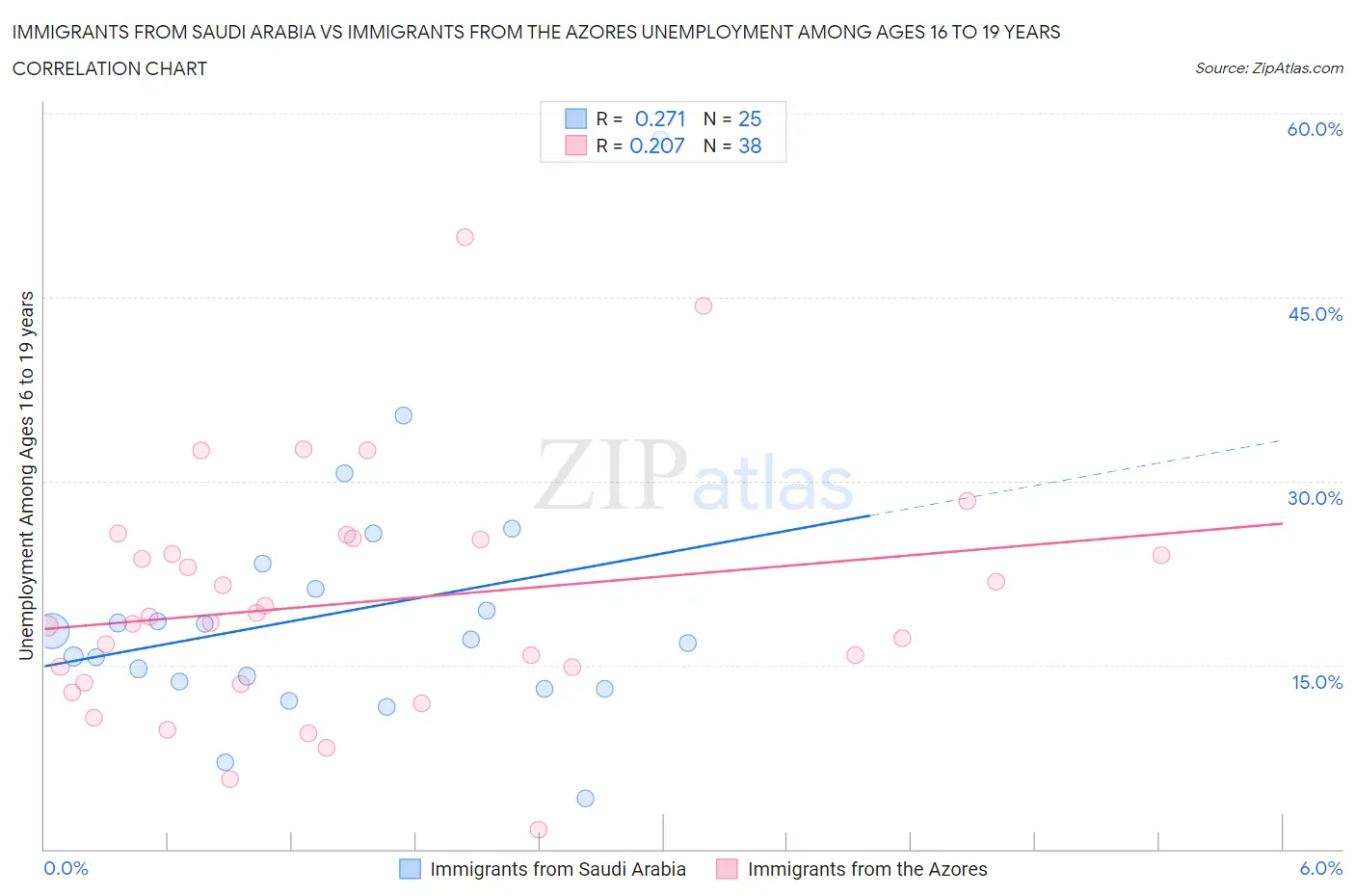 Immigrants from Saudi Arabia vs Immigrants from the Azores Unemployment Among Ages 16 to 19 years