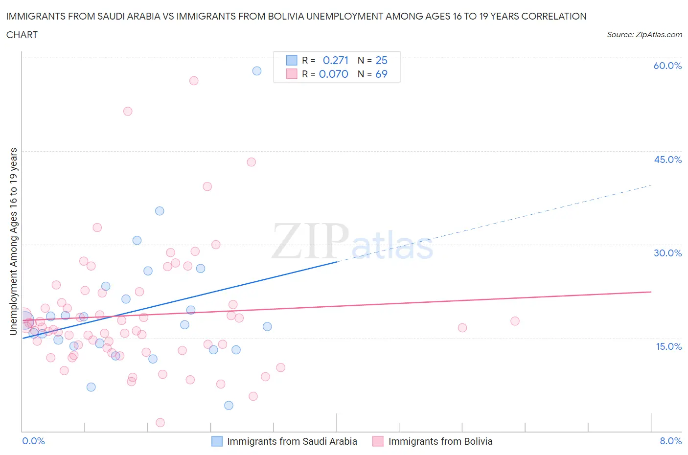 Immigrants from Saudi Arabia vs Immigrants from Bolivia Unemployment Among Ages 16 to 19 years