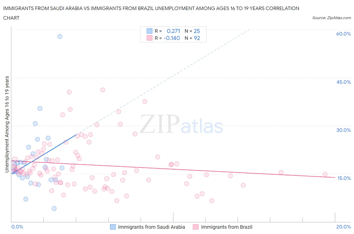 Immigrants from Saudi Arabia vs Immigrants from Brazil Unemployment Among Ages 16 to 19 years