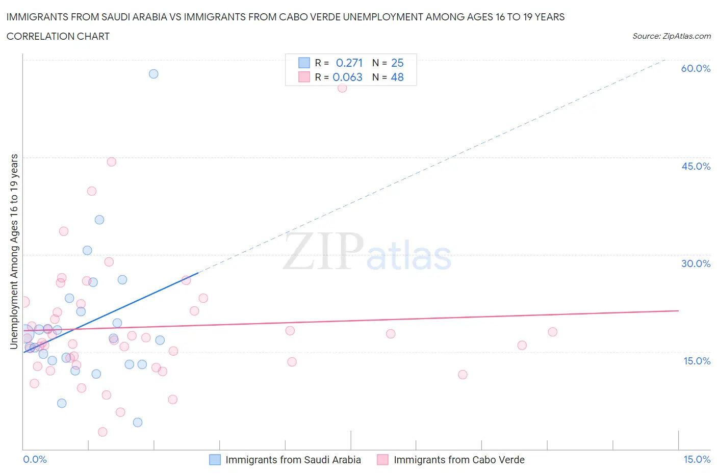 Immigrants from Saudi Arabia vs Immigrants from Cabo Verde Unemployment Among Ages 16 to 19 years