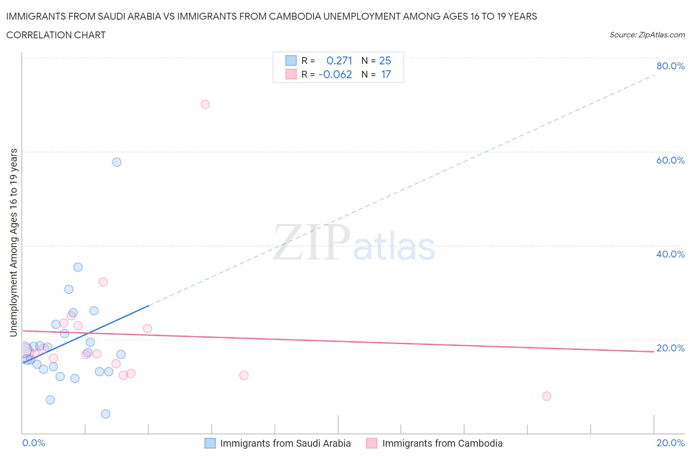 Immigrants from Saudi Arabia vs Immigrants from Cambodia Unemployment Among Ages 16 to 19 years