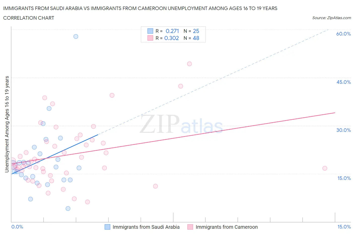 Immigrants from Saudi Arabia vs Immigrants from Cameroon Unemployment Among Ages 16 to 19 years