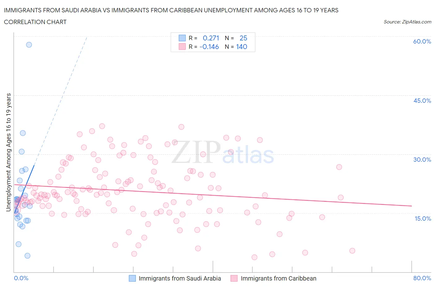 Immigrants from Saudi Arabia vs Immigrants from Caribbean Unemployment Among Ages 16 to 19 years