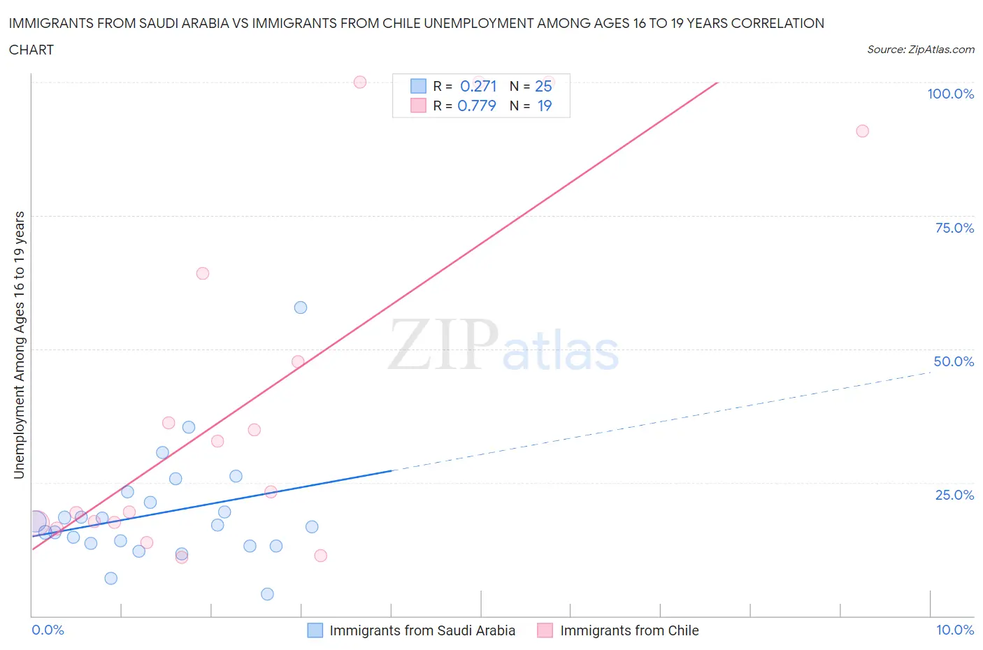 Immigrants from Saudi Arabia vs Immigrants from Chile Unemployment Among Ages 16 to 19 years