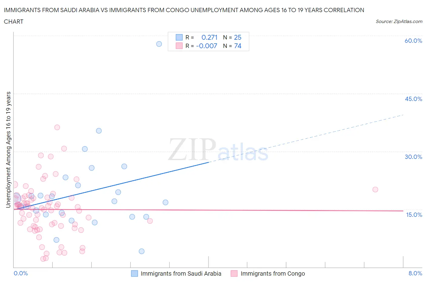 Immigrants from Saudi Arabia vs Immigrants from Congo Unemployment Among Ages 16 to 19 years