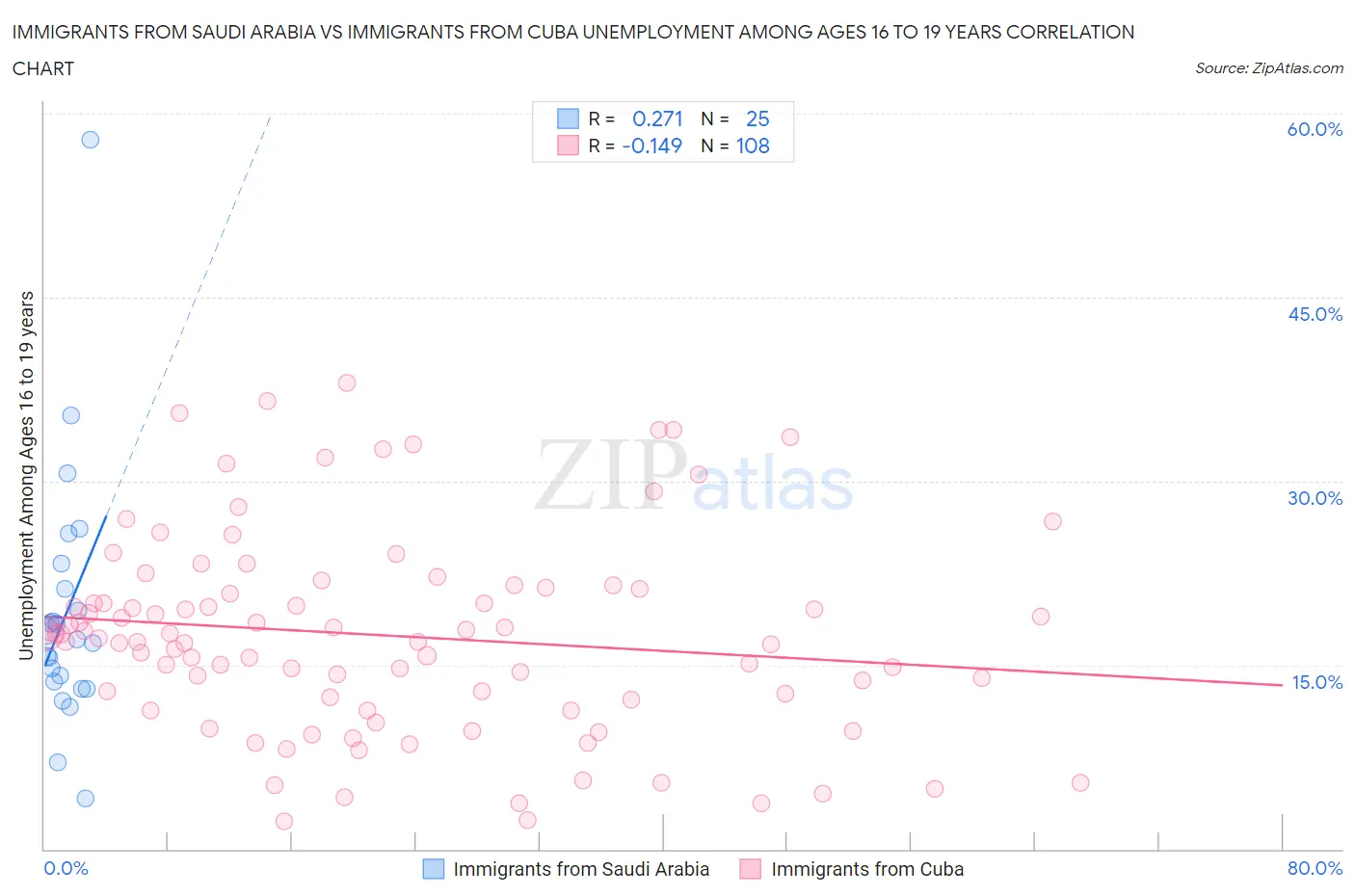 Immigrants from Saudi Arabia vs Immigrants from Cuba Unemployment Among Ages 16 to 19 years