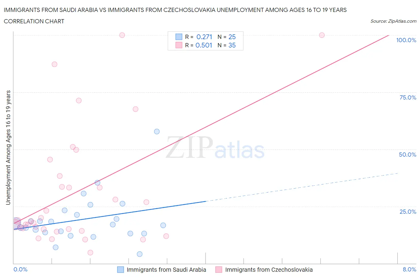 Immigrants from Saudi Arabia vs Immigrants from Czechoslovakia Unemployment Among Ages 16 to 19 years