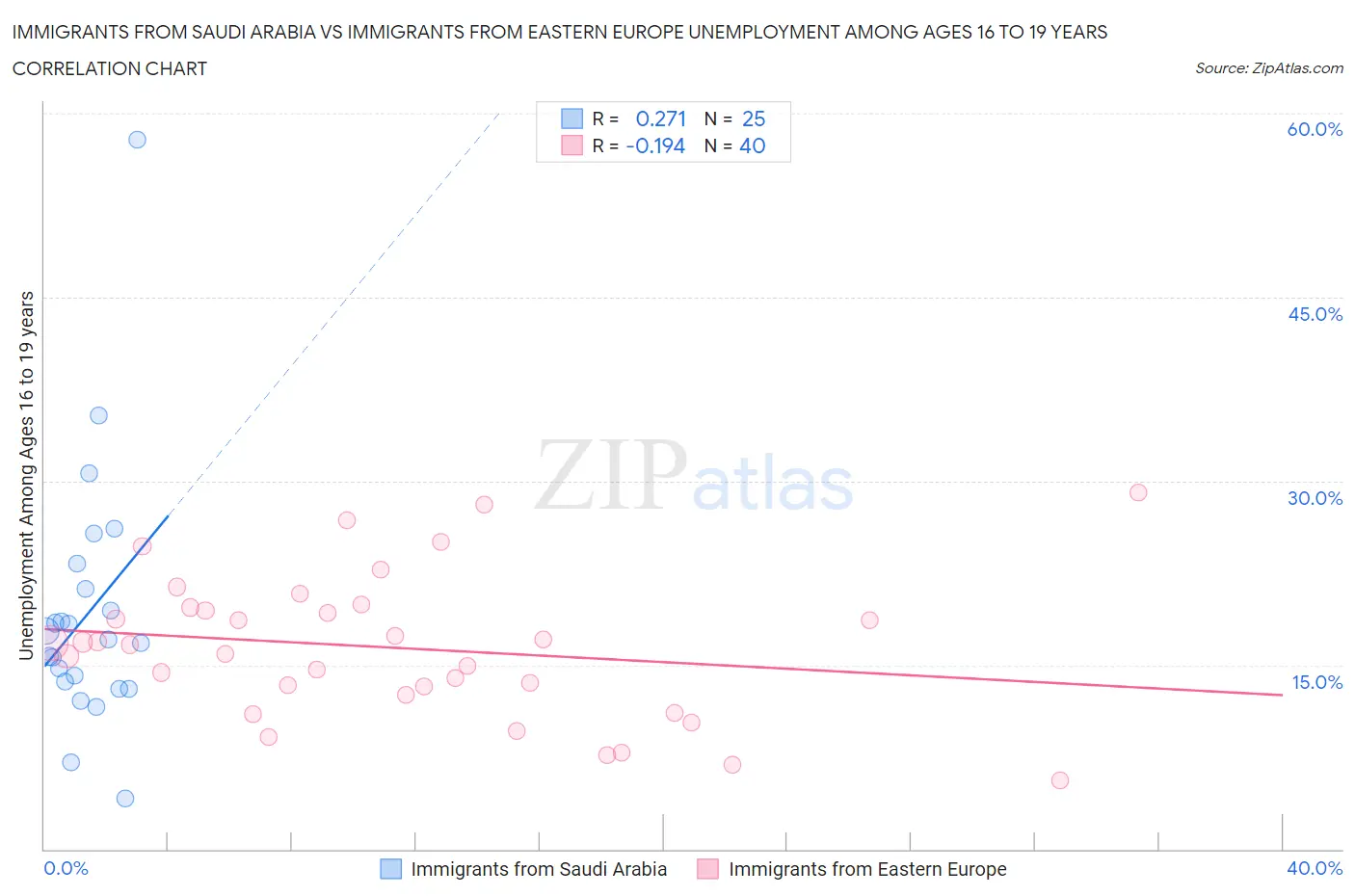 Immigrants from Saudi Arabia vs Immigrants from Eastern Europe Unemployment Among Ages 16 to 19 years