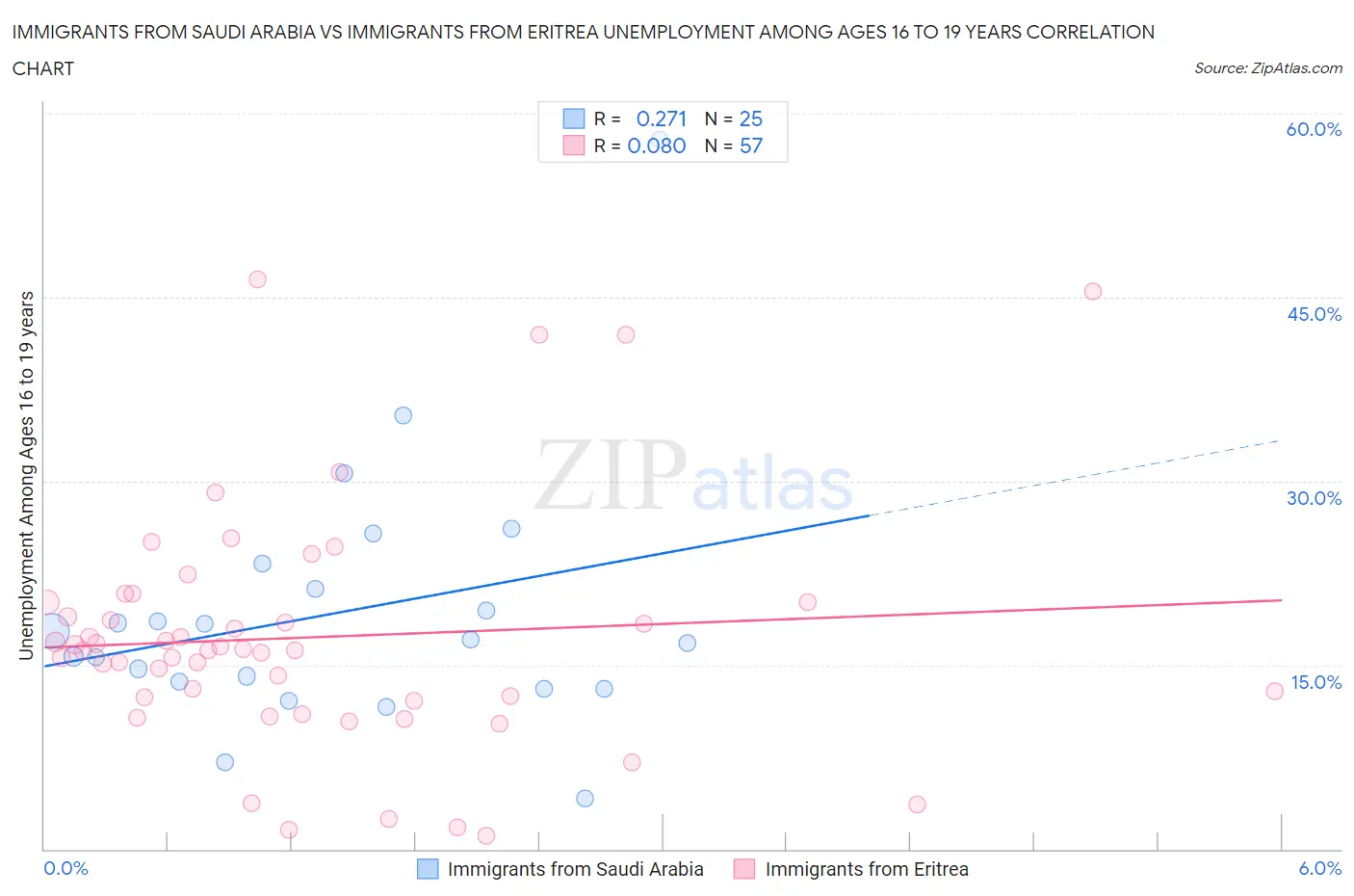 Immigrants from Saudi Arabia vs Immigrants from Eritrea Unemployment Among Ages 16 to 19 years