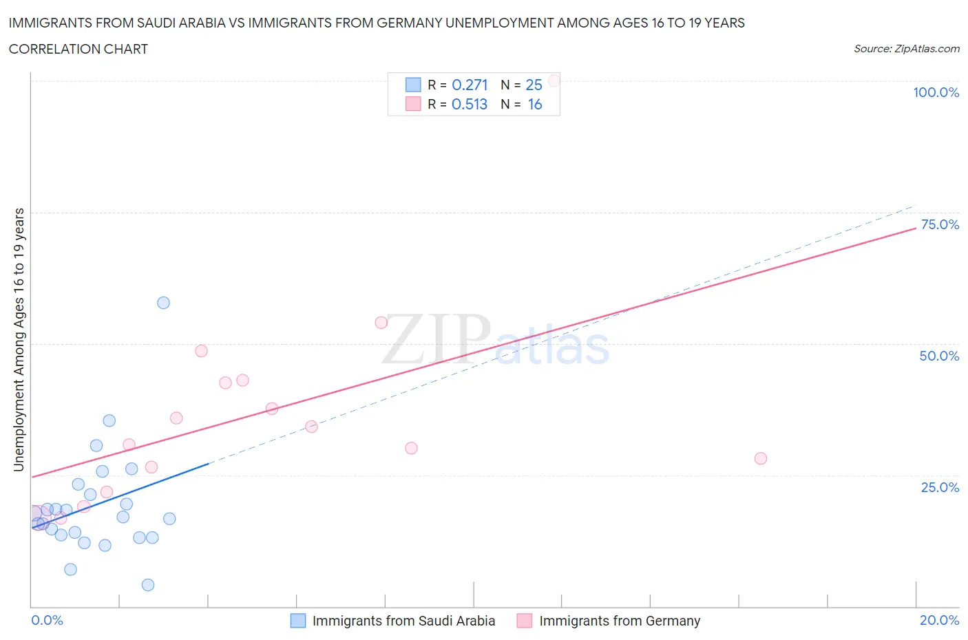 Immigrants from Saudi Arabia vs Immigrants from Germany Unemployment Among Ages 16 to 19 years