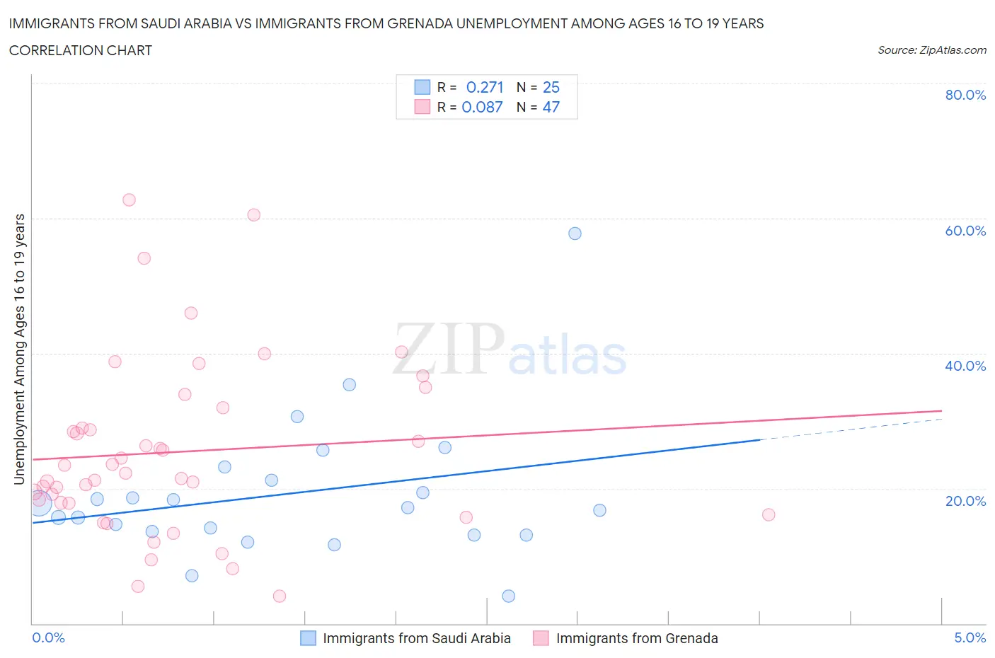 Immigrants from Saudi Arabia vs Immigrants from Grenada Unemployment Among Ages 16 to 19 years