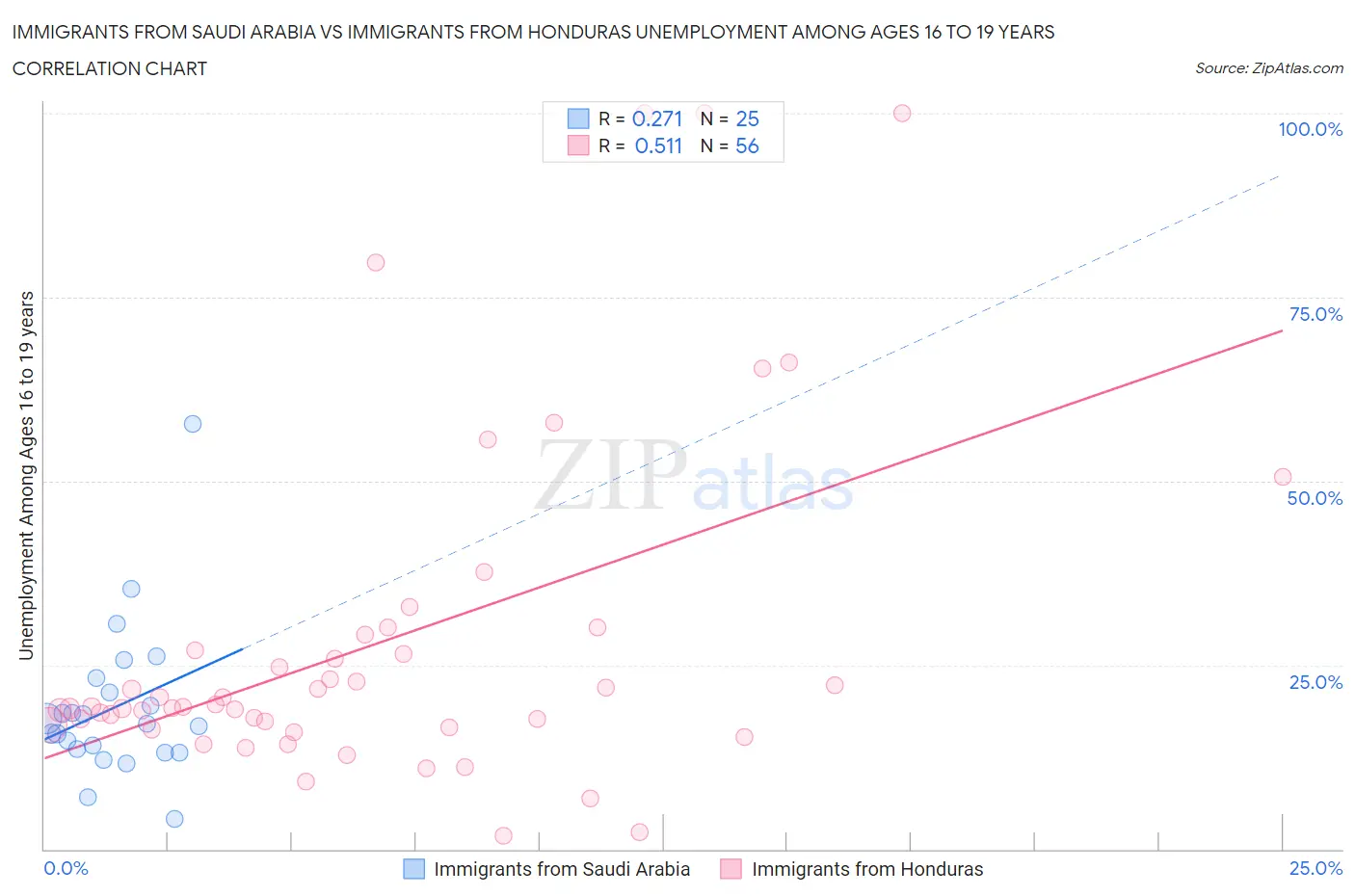 Immigrants from Saudi Arabia vs Immigrants from Honduras Unemployment Among Ages 16 to 19 years