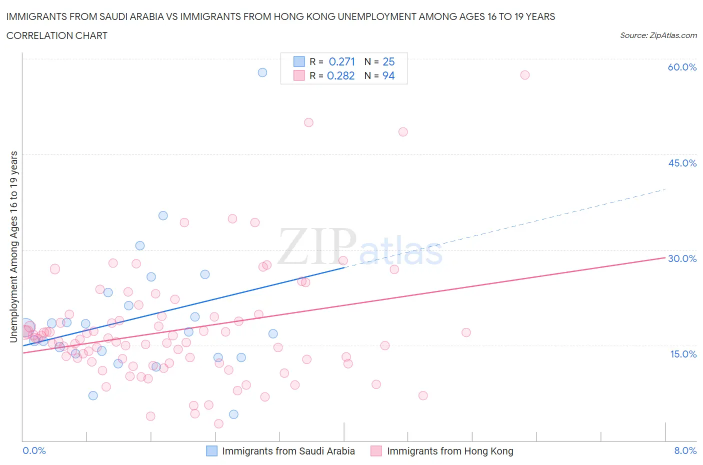 Immigrants from Saudi Arabia vs Immigrants from Hong Kong Unemployment Among Ages 16 to 19 years
