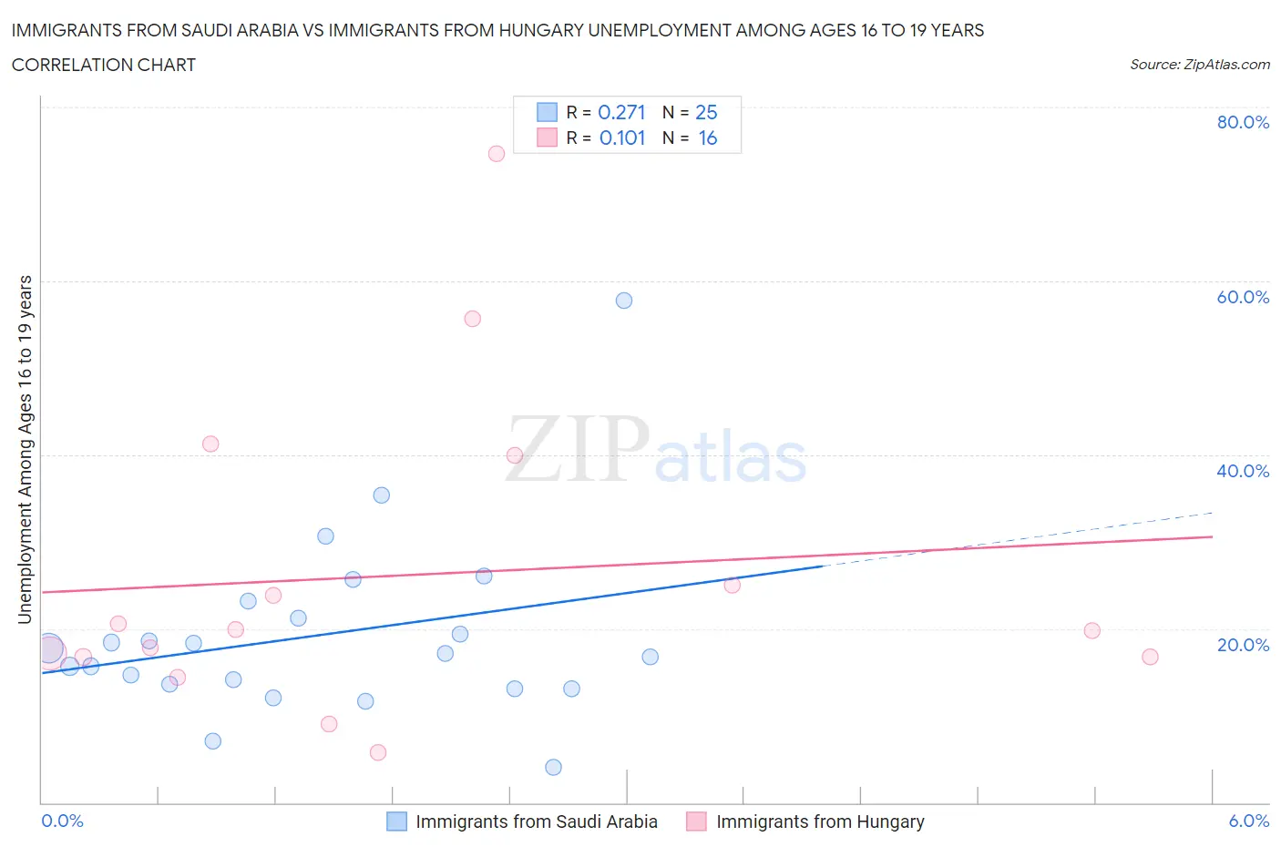 Immigrants from Saudi Arabia vs Immigrants from Hungary Unemployment Among Ages 16 to 19 years