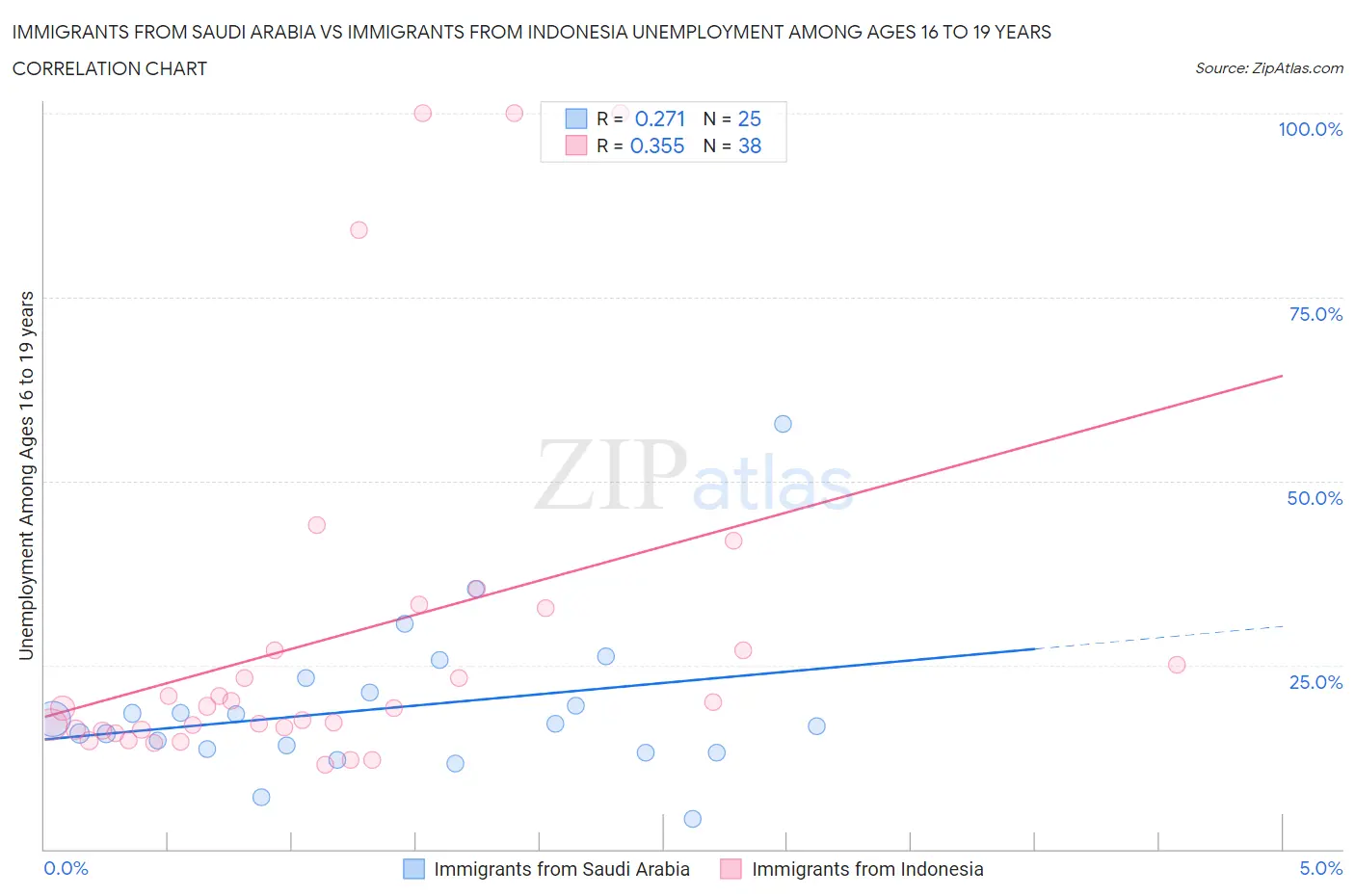 Immigrants from Saudi Arabia vs Immigrants from Indonesia Unemployment Among Ages 16 to 19 years