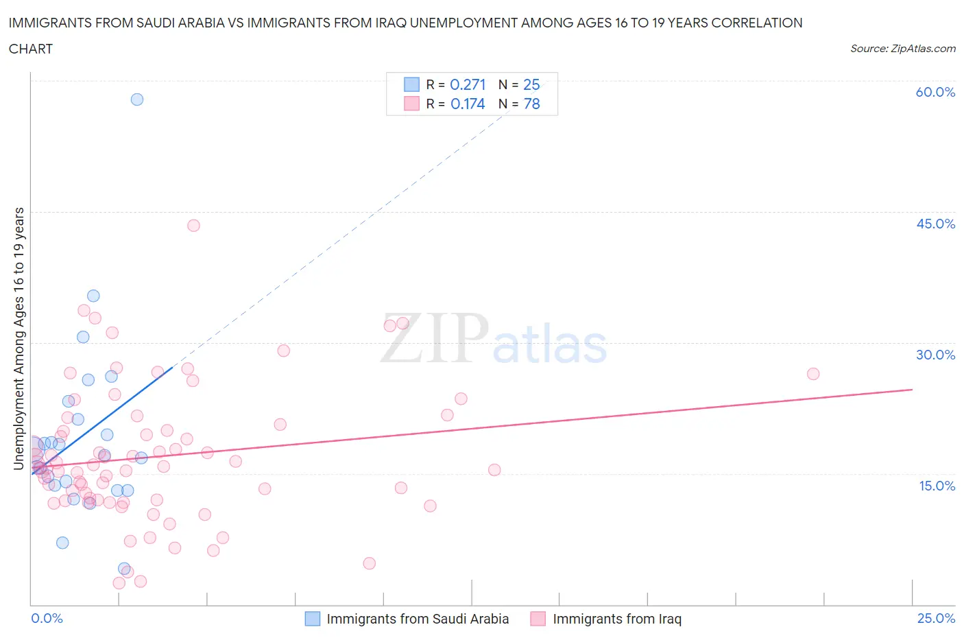 Immigrants from Saudi Arabia vs Immigrants from Iraq Unemployment Among Ages 16 to 19 years
