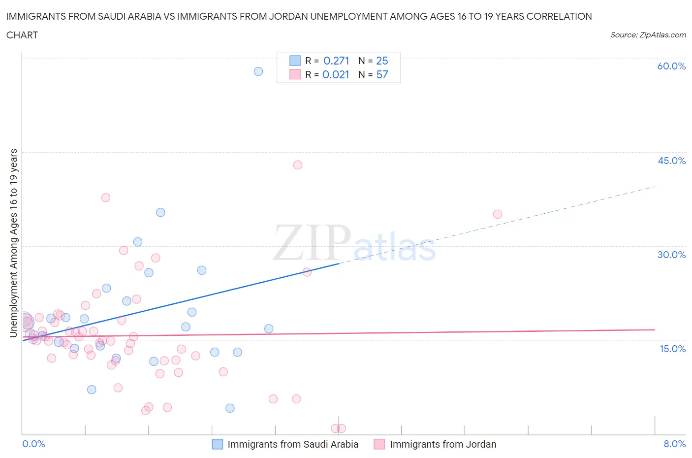 Immigrants from Saudi Arabia vs Immigrants from Jordan Unemployment Among Ages 16 to 19 years