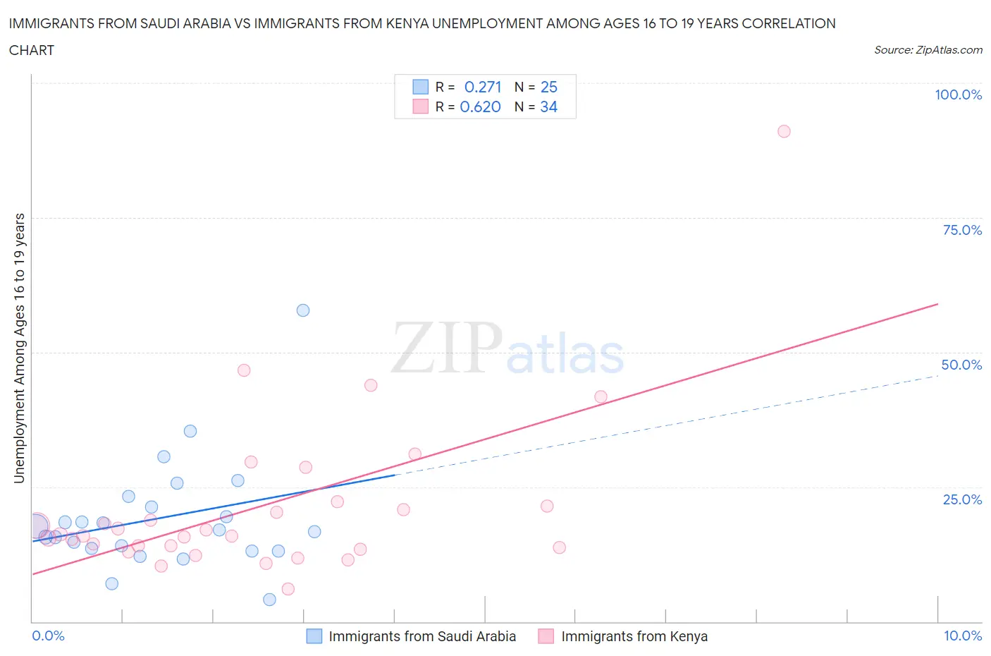 Immigrants from Saudi Arabia vs Immigrants from Kenya Unemployment Among Ages 16 to 19 years