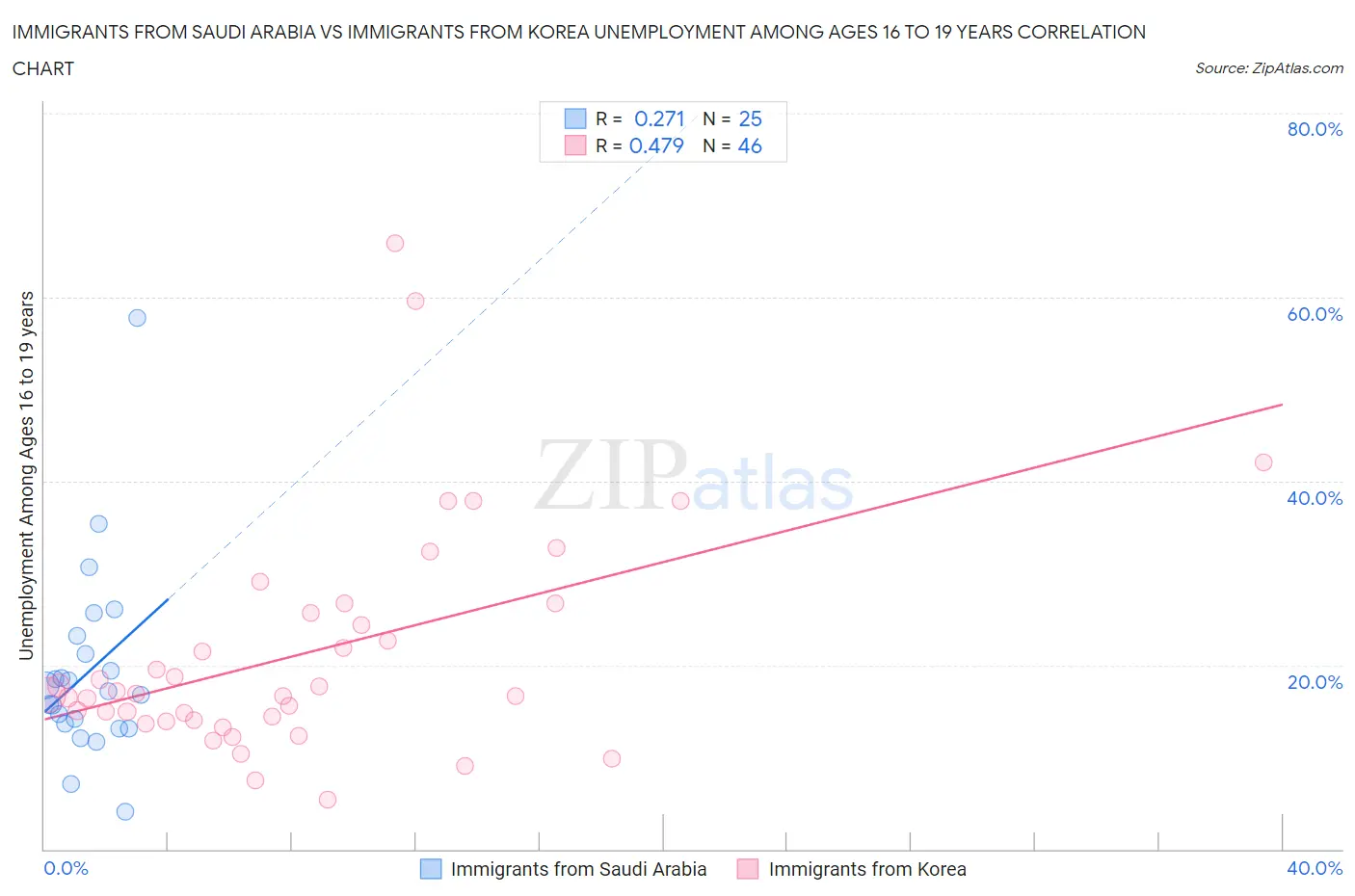 Immigrants from Saudi Arabia vs Immigrants from Korea Unemployment Among Ages 16 to 19 years