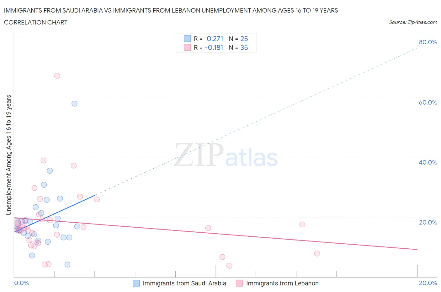 Immigrants from Saudi Arabia vs Immigrants from Lebanon Unemployment Among Ages 16 to 19 years