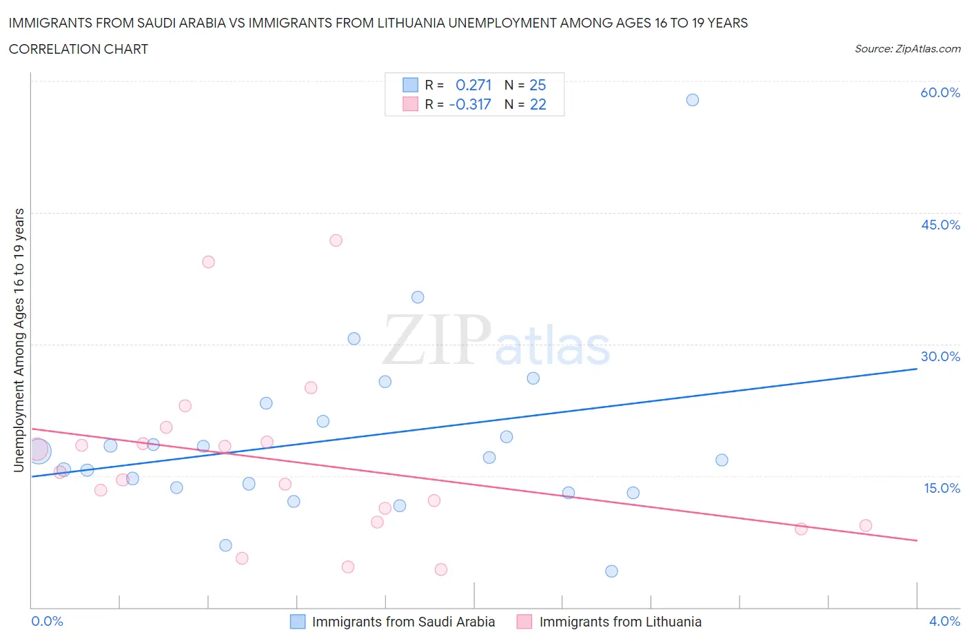 Immigrants from Saudi Arabia vs Immigrants from Lithuania Unemployment Among Ages 16 to 19 years