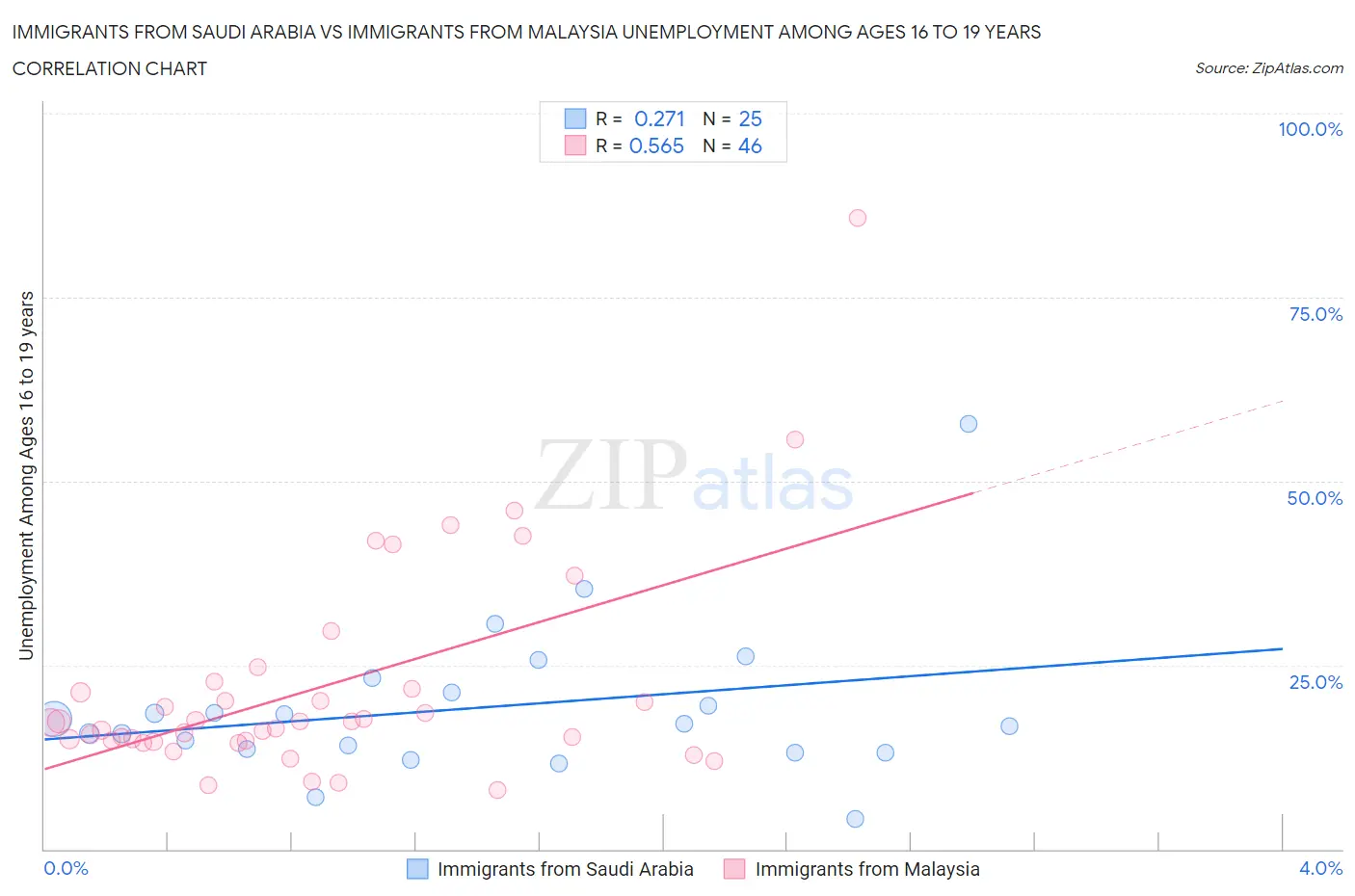 Immigrants from Saudi Arabia vs Immigrants from Malaysia Unemployment Among Ages 16 to 19 years