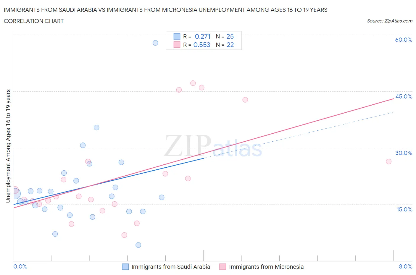 Immigrants from Saudi Arabia vs Immigrants from Micronesia Unemployment Among Ages 16 to 19 years