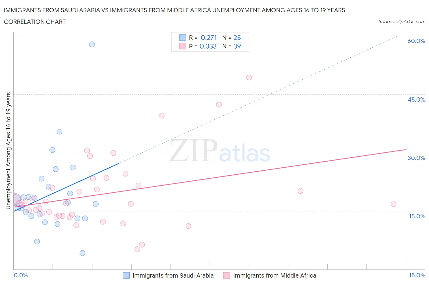 Immigrants from Saudi Arabia vs Immigrants from Middle Africa Unemployment Among Ages 16 to 19 years