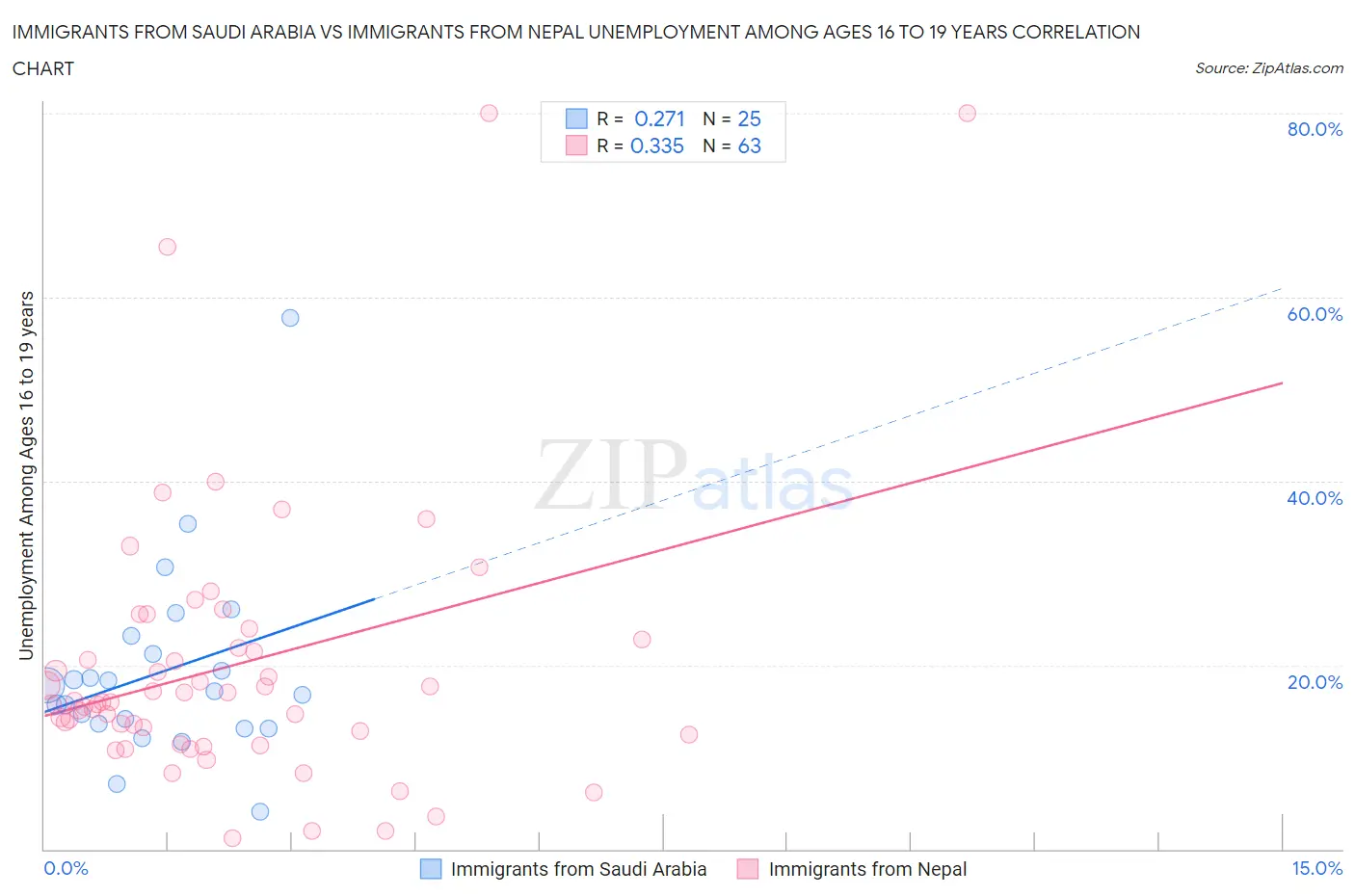 Immigrants from Saudi Arabia vs Immigrants from Nepal Unemployment Among Ages 16 to 19 years