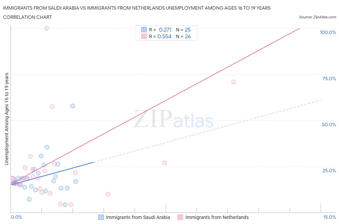 Immigrants from Saudi Arabia vs Immigrants from Netherlands Unemployment Among Ages 16 to 19 years