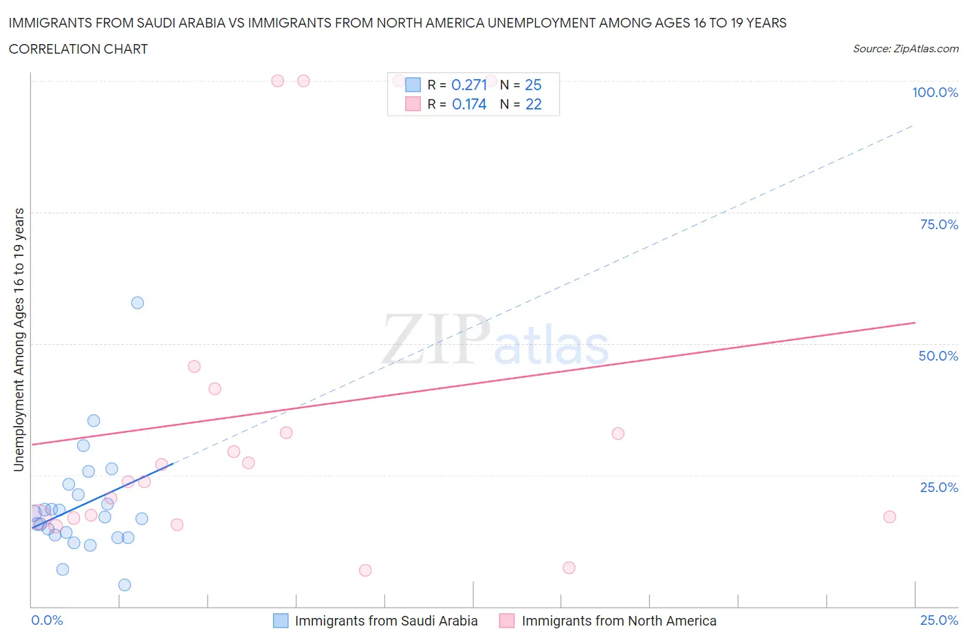 Immigrants from Saudi Arabia vs Immigrants from North America Unemployment Among Ages 16 to 19 years