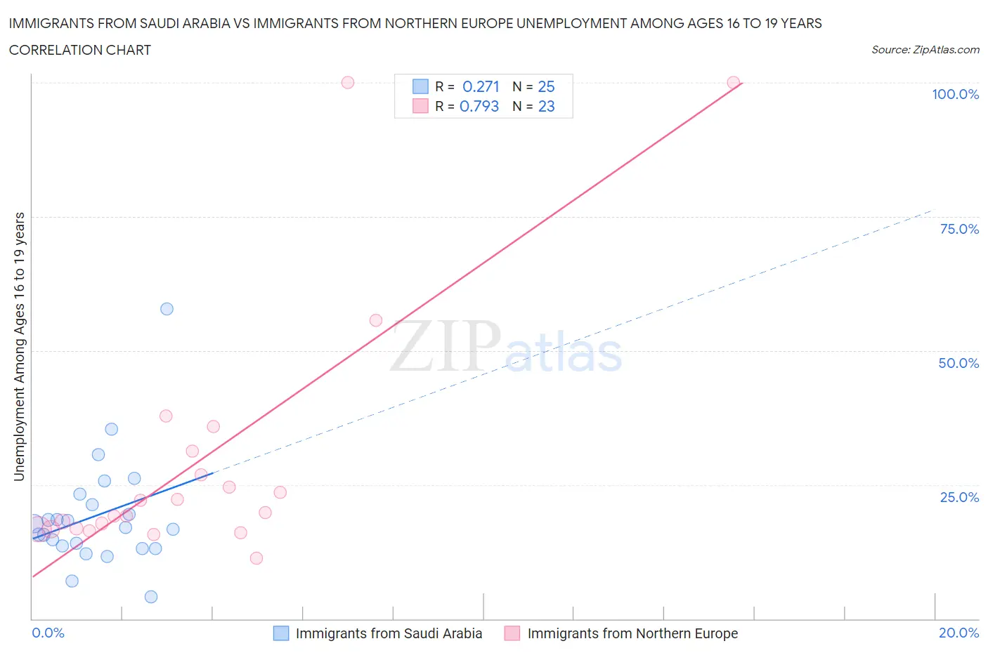 Immigrants from Saudi Arabia vs Immigrants from Northern Europe Unemployment Among Ages 16 to 19 years