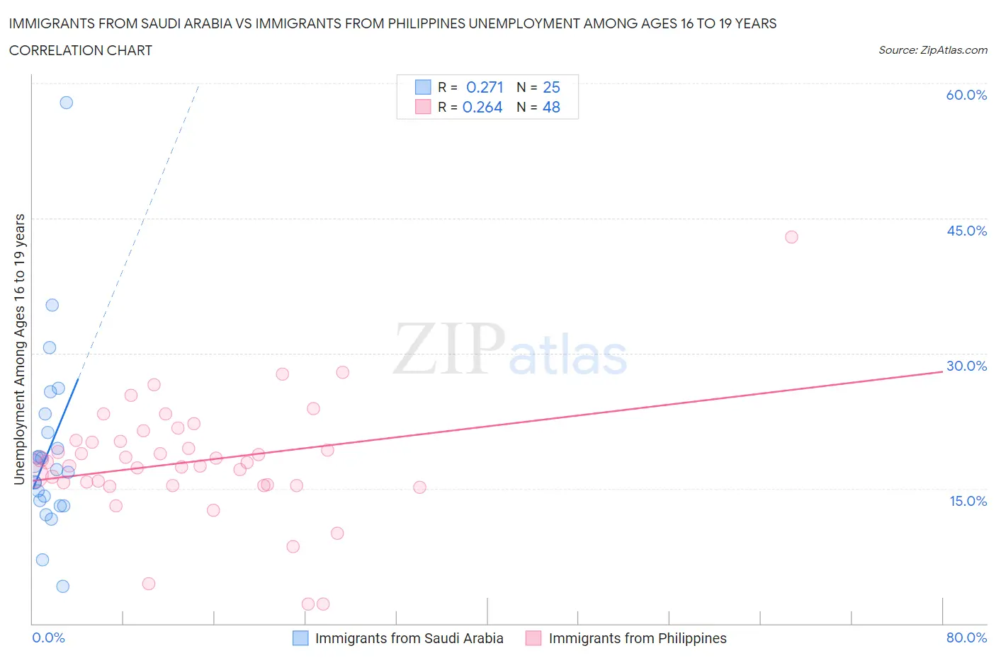 Immigrants from Saudi Arabia vs Immigrants from Philippines Unemployment Among Ages 16 to 19 years