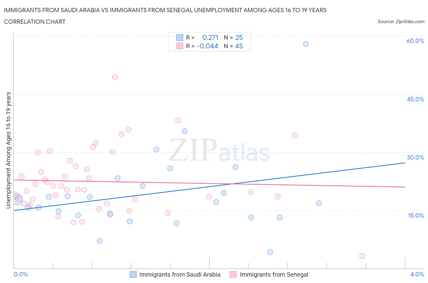 Immigrants from Saudi Arabia vs Immigrants from Senegal Unemployment Among Ages 16 to 19 years