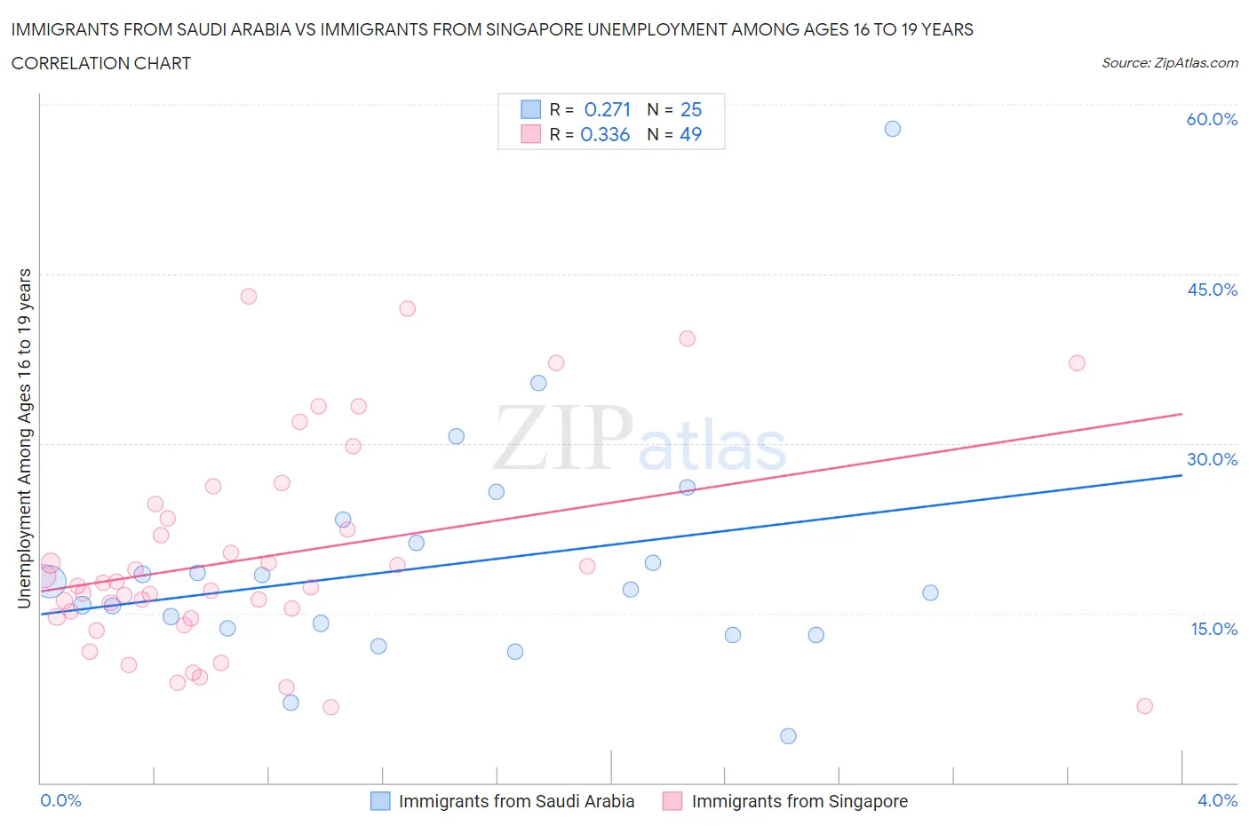 Immigrants from Saudi Arabia vs Immigrants from Singapore Unemployment Among Ages 16 to 19 years