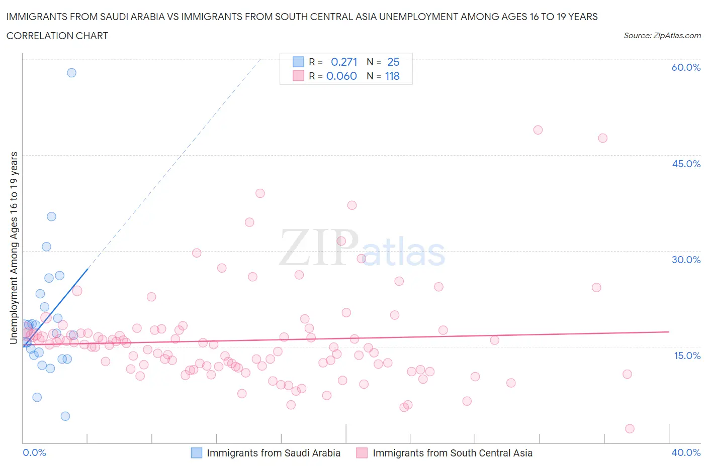 Immigrants from Saudi Arabia vs Immigrants from South Central Asia Unemployment Among Ages 16 to 19 years