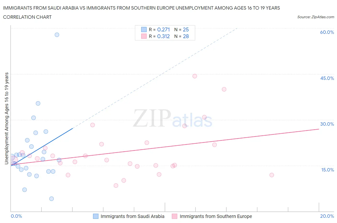 Immigrants from Saudi Arabia vs Immigrants from Southern Europe Unemployment Among Ages 16 to 19 years