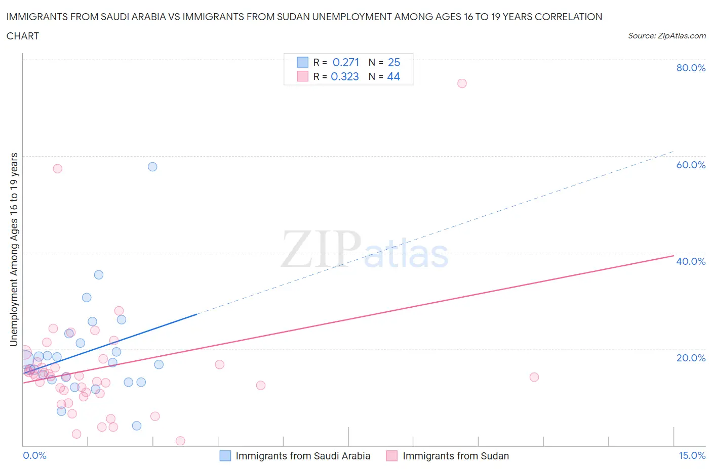 Immigrants from Saudi Arabia vs Immigrants from Sudan Unemployment Among Ages 16 to 19 years